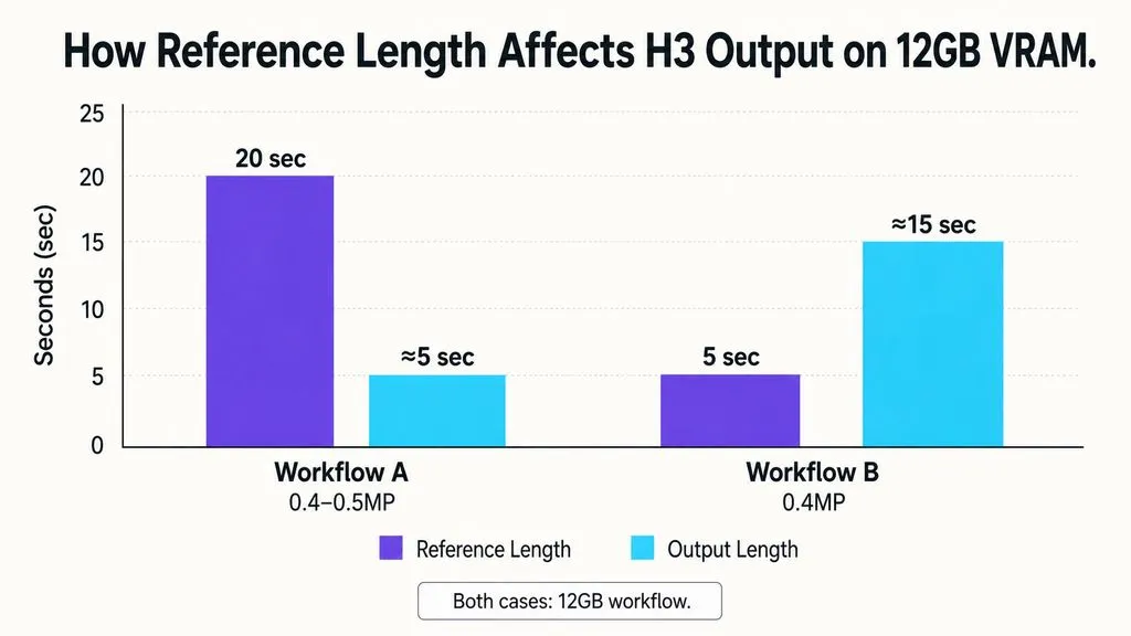 Comparison chart showing a 20-second H3 reference producing roughly 5 seconds of output, while a 5-second reference allowed roughly 15 seconds of output in a documented 12GB workflow.
