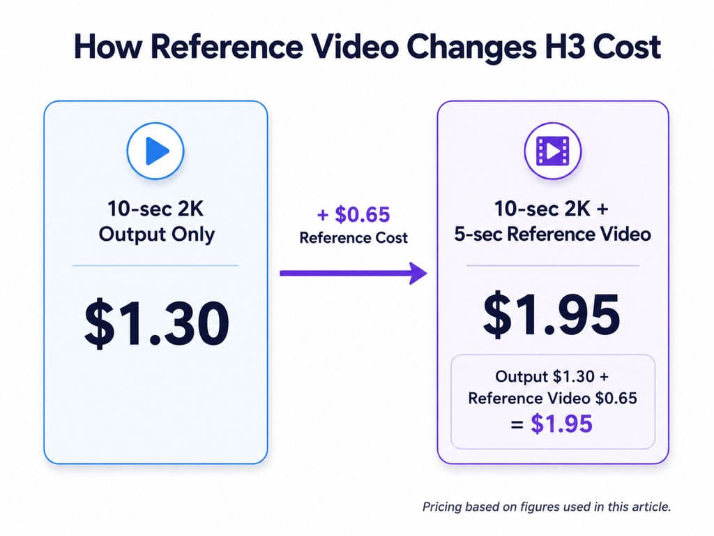 How Reference Video Changes H3 Cost