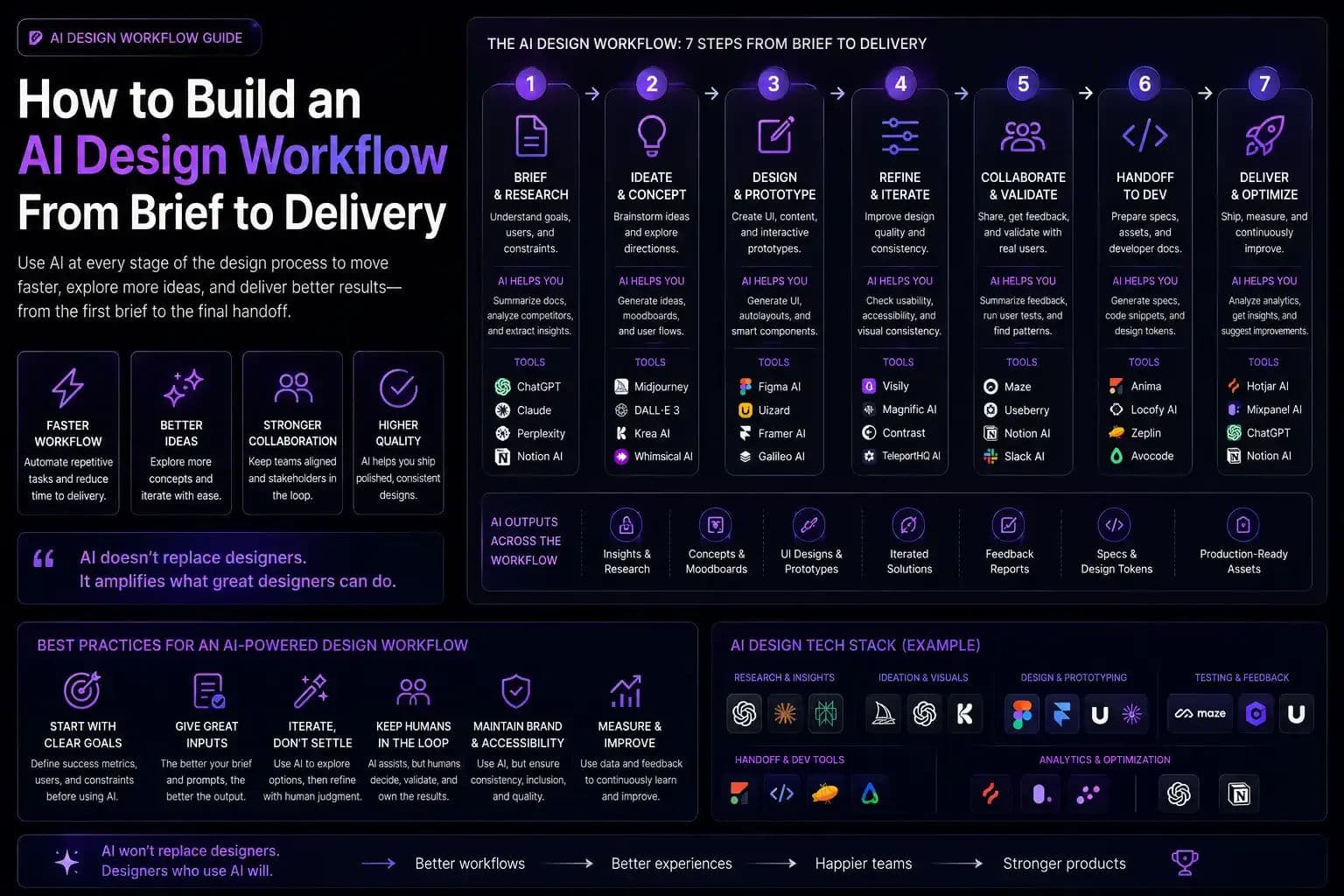 How to Build an AI Design Workflow From Brief to Delivery