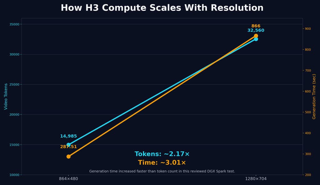 Line chart showing H3 scaling from 14,985 tokens and 287.51 seconds at 864×480 to 32,560 tokens and 866 seconds at 1280×704, with token count increasing about 2.17× and time about 3.01×.