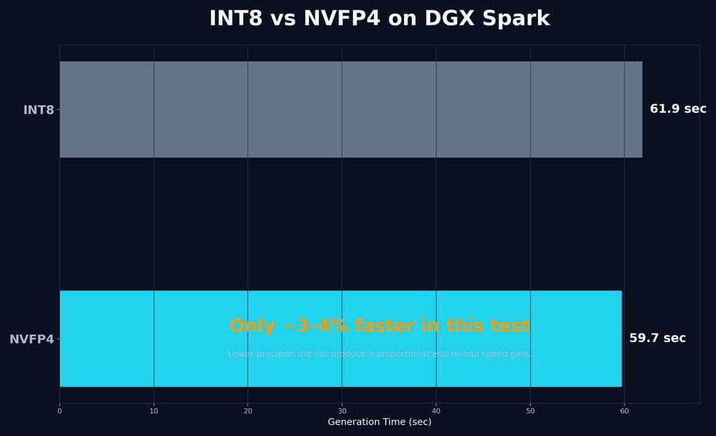 Comparison chart showing INT8 at 61.9 seconds and NVFP4 at 59.7 seconds on DGX Spark, representing only about a 3–4% speed improvement in the reviewed test.