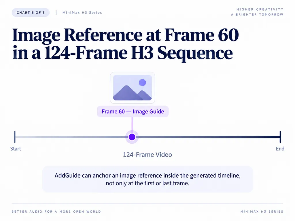 Image Reference at Frame 60 in a 124-Frame H3 Sequence