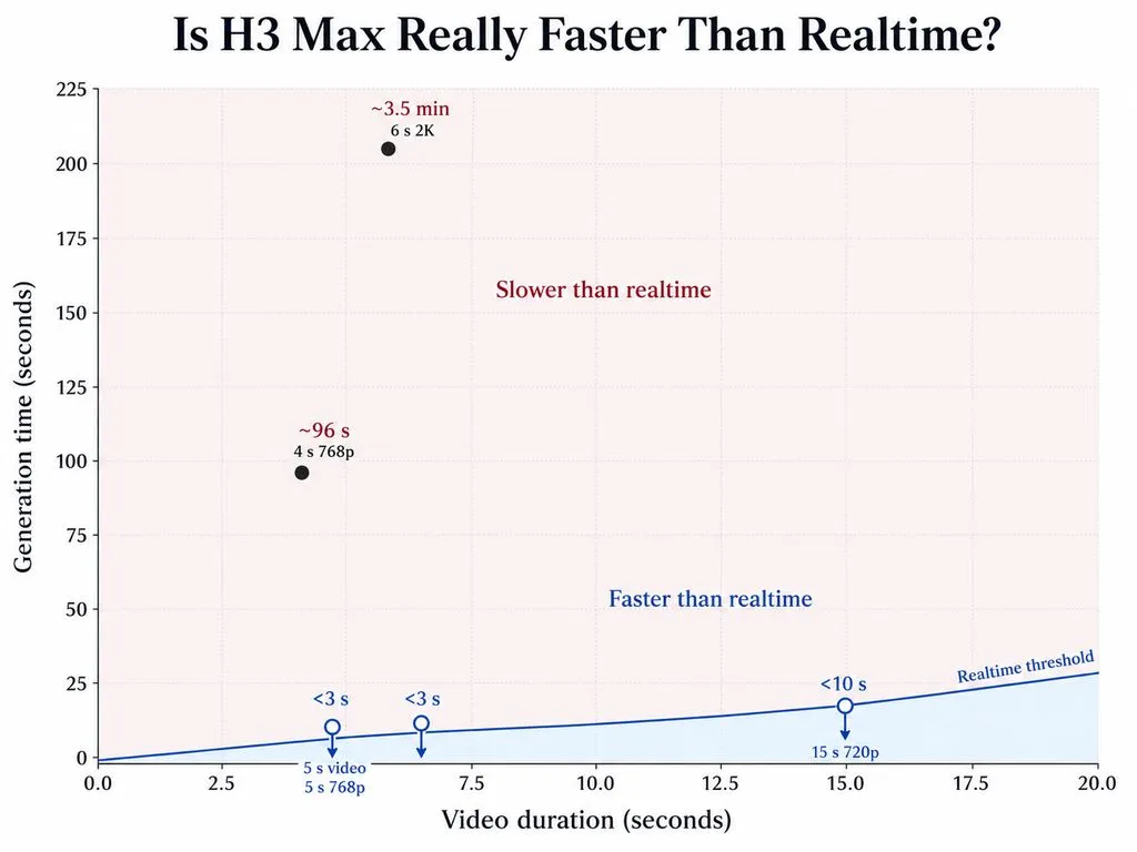 H3 Max latency chart comparing video duration with generation time, including faster-than-realtime results and much slower API cases.