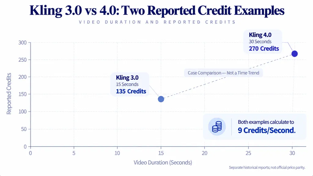 Scatter chart showing two historical generation reports: Kling 3.0 at 15 seconds and 135 credits, and Kling 4.0 at 30 seconds and 270 credits; both calculate to 9 credits per second.