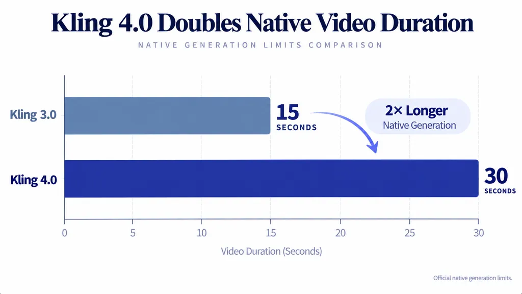 Kling 4.0 supports up to 30 seconds of native video generation, compared with 15 seconds for Kling 3.0, doubling the maximum duration.