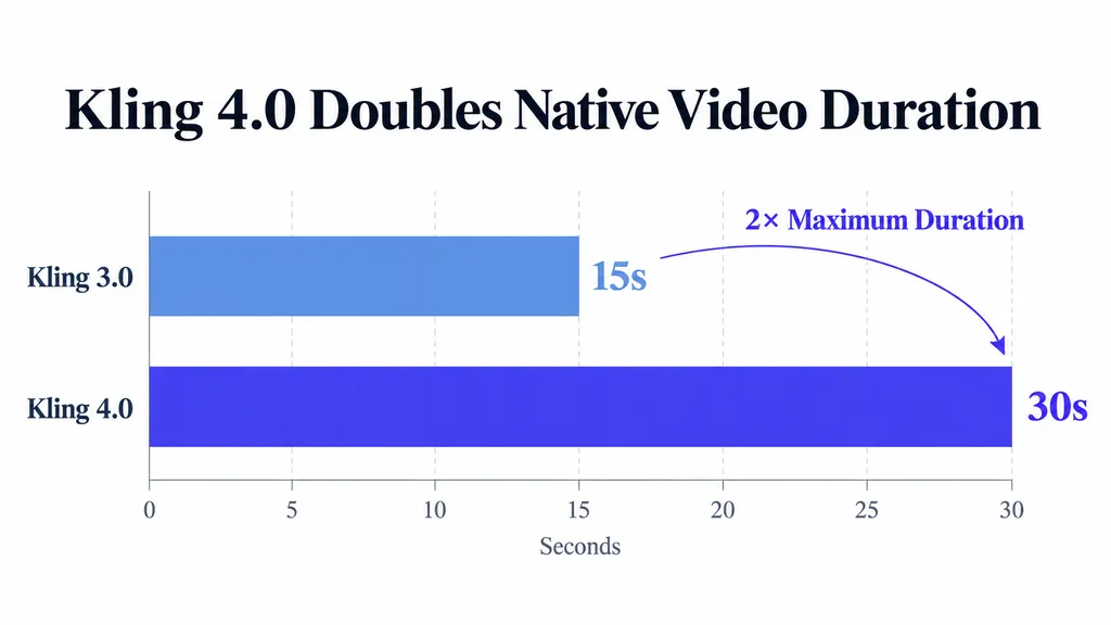 Horizontal bar chart comparing Kling 3.0's 15-second and Kling 4.0's 30-second maximum native video generation durations.