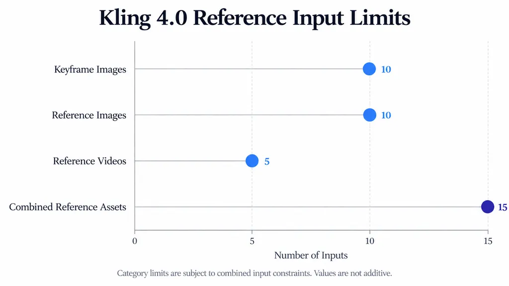 Lollipop chart showing Kling 4.0 limits of 10 keyframes, 10 reference images, 5 reference videos, and 15 combined reference assets.