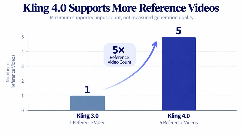 Kling 4.0 supports up to 5 reference videos in its multimodal workflow, compared with up to 1 reference video for Kling 3.0.