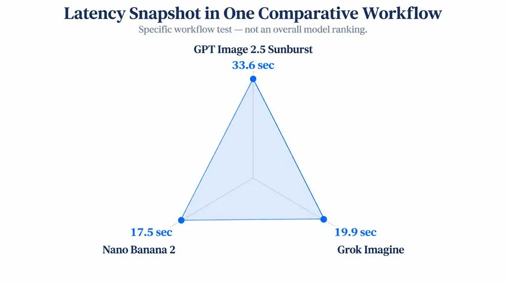 Radar chart showing latency in one comparative workflow: Sunburst 33.6 seconds, Grok Imagine 19.9 seconds, and Nano Banana 2 17.5 seconds.