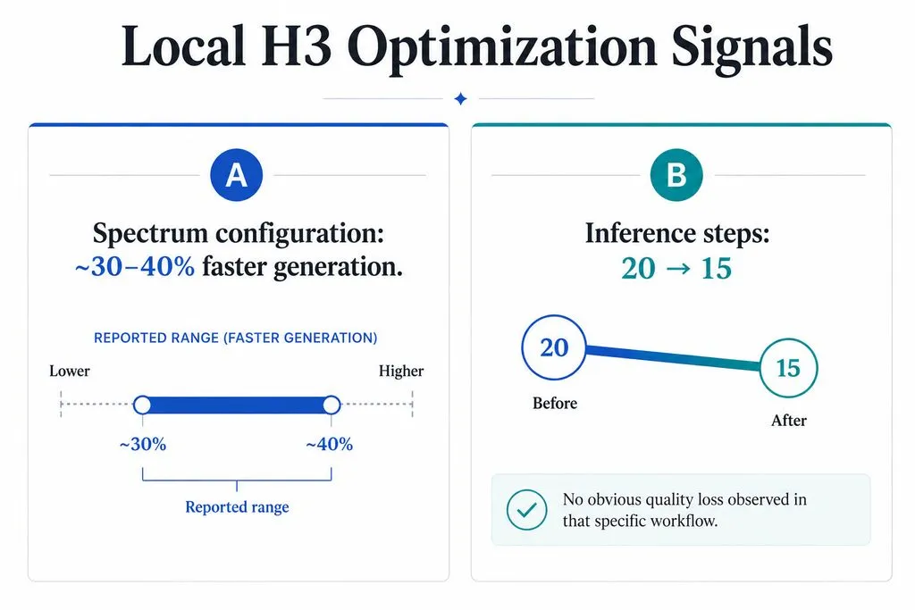 Two-panel chart showing a reported 30–40% Spectrum speed-up and an H3 workflow reducing inference from 20 to 15 steps.
