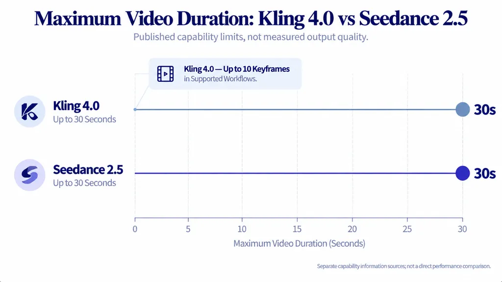 Kling 4.0 and Seedance 2.5 both support video workflows reaching 30 seconds, while Kling 4.0 supports up to ten keyframes in applicable workflows.