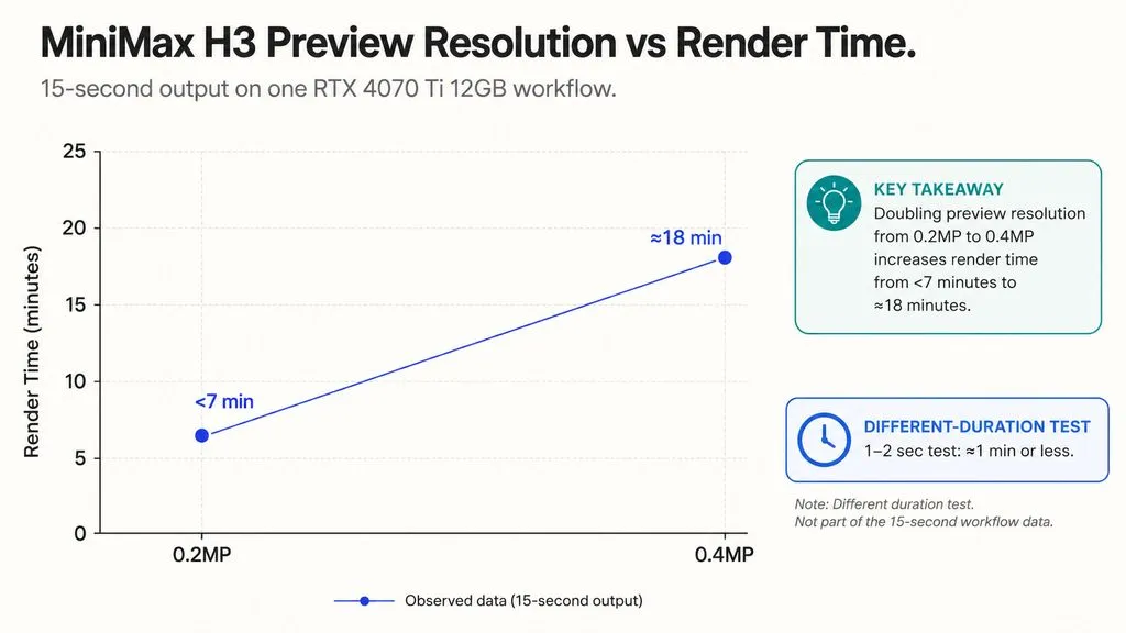 Line chart showing a documented MiniMax H3 preview workflow on an RTX 4070 Ti with 12GB VRAM: a 15-second 0.2MP render took under seven minutes and a 0.4MP render about 18 minutes, with a separate one-to-two-second test taking about one minute or less.