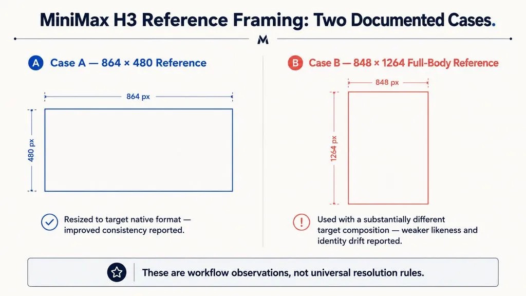 Two documented MiniMax H3 reference-framing cases comparing an 864 by 480 resized reference with an 848 by 1264 full-body reference used for a different target composition.