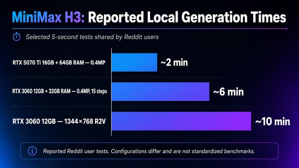 MiniMax H3: Reported Local Generation Times