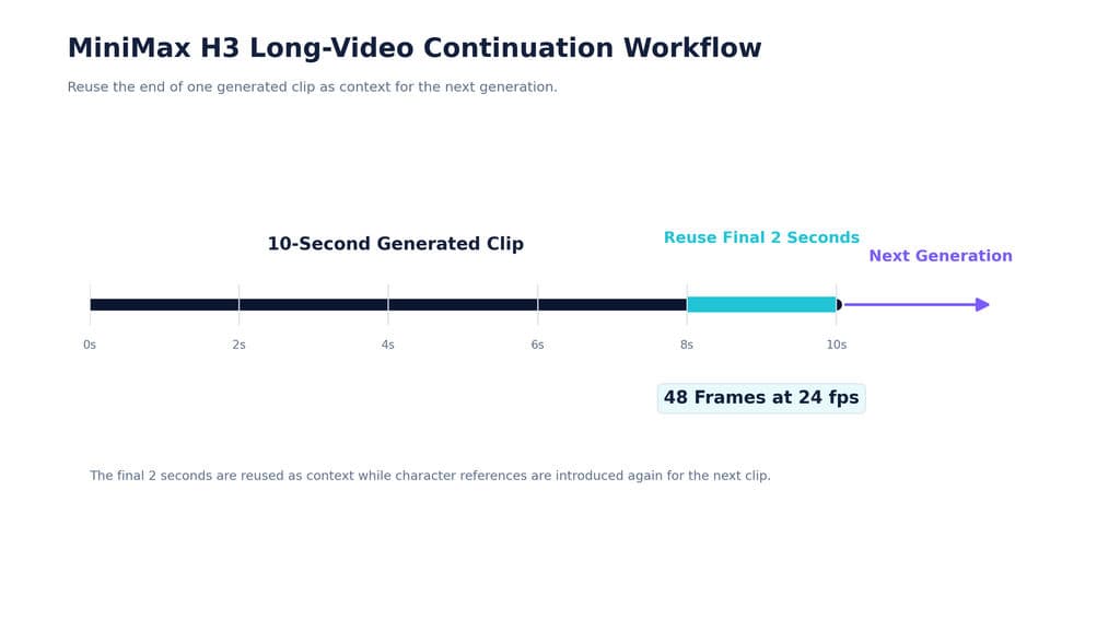 MiniMax-H3-Long-Video-Continuation-Workflow.png