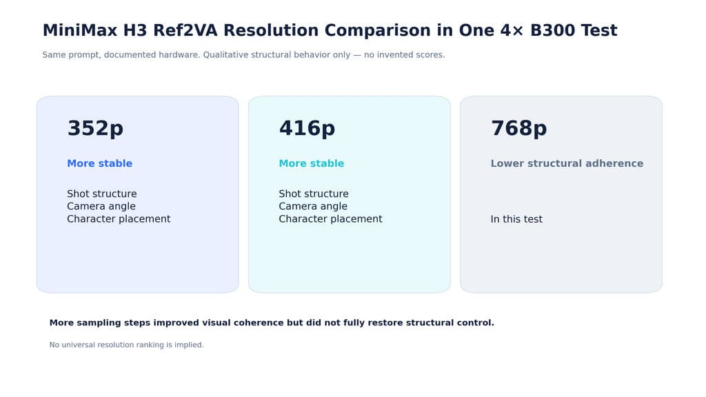 MiniMax-H3-Ref2VA-Resolution-Comparison-in-One-4x-B300-Test.png