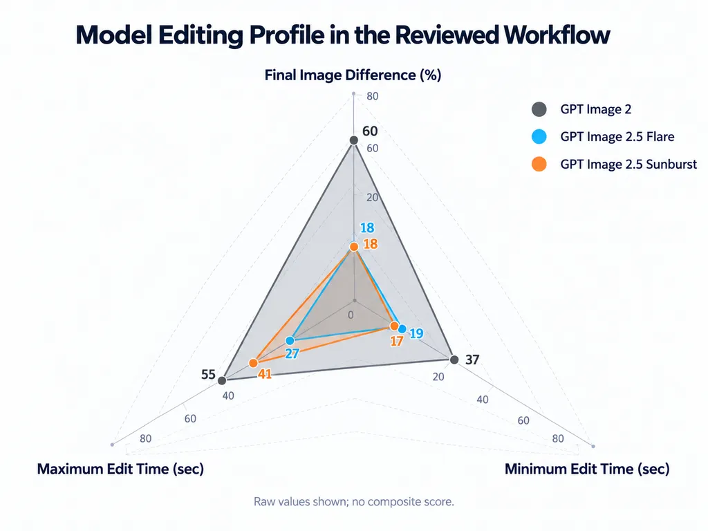 Model Editing Profile in the Reviewed Workflow
