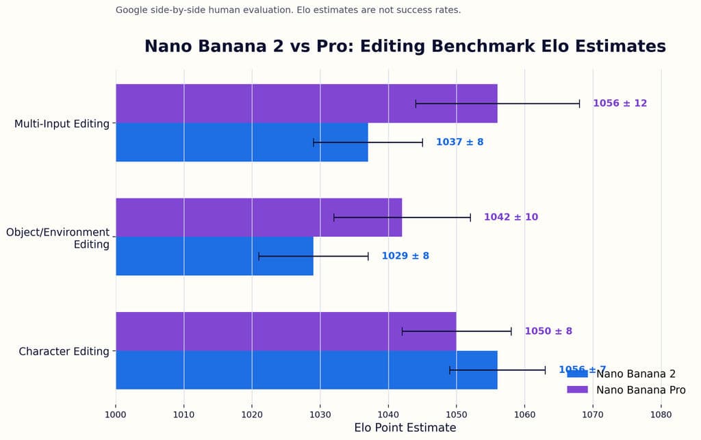 Nano Banana 2 vs Pro: Editing Benchmark Elo Estimates