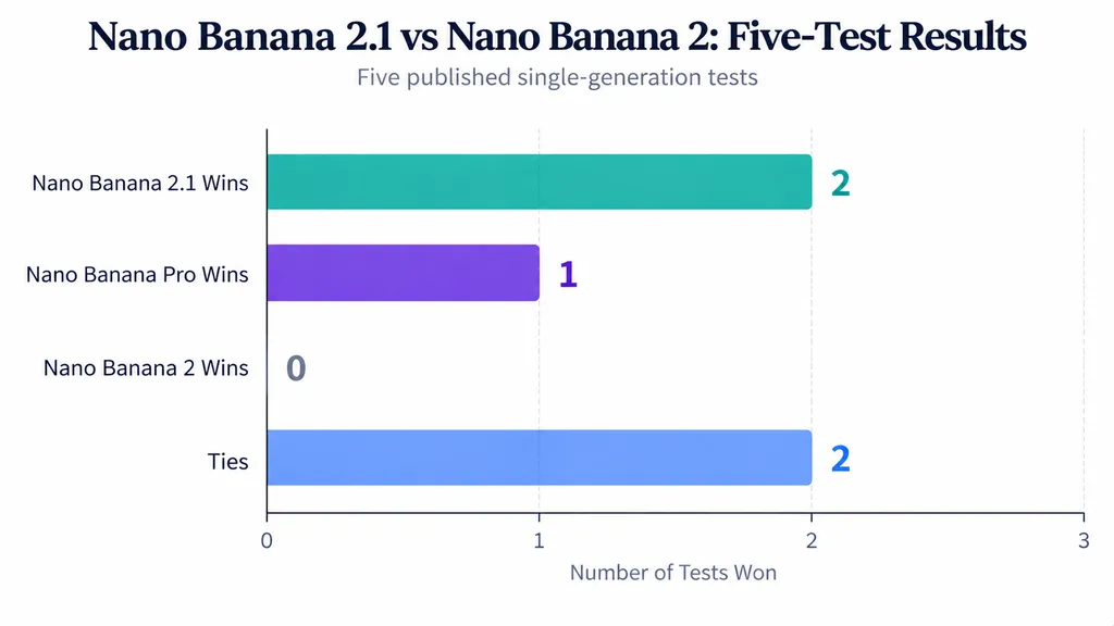 Bar chart showing Nano Banana 2.1 winning two of five published image tests, Pro winning one, Nano Banana 2 winning zero, and two tests ending in ties.