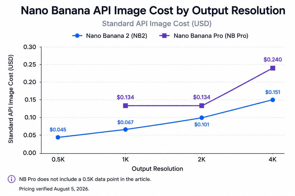 Nano Banana API Image Cost by Output Resolution