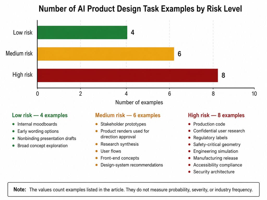 Number of AI Product Design Task Examples by Risk Level
