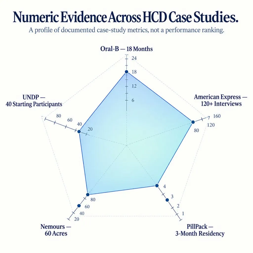 Independent-scale radar chart summarizing documented HCD case metrics: Oral-B at 18 months, American Express with more than 120 interviews, PillPack with a three-month residency, Nemours at 60 acres, and UNDP beginning with 40 participants. The chart is not a performance ranking.