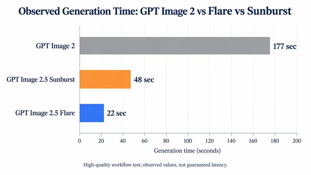 Range chart showing observed Medium-quality editing times of 37–55 seconds for GPT Image 2, 19–27 seconds for Flare, and 17–41 seconds for Sunburst.