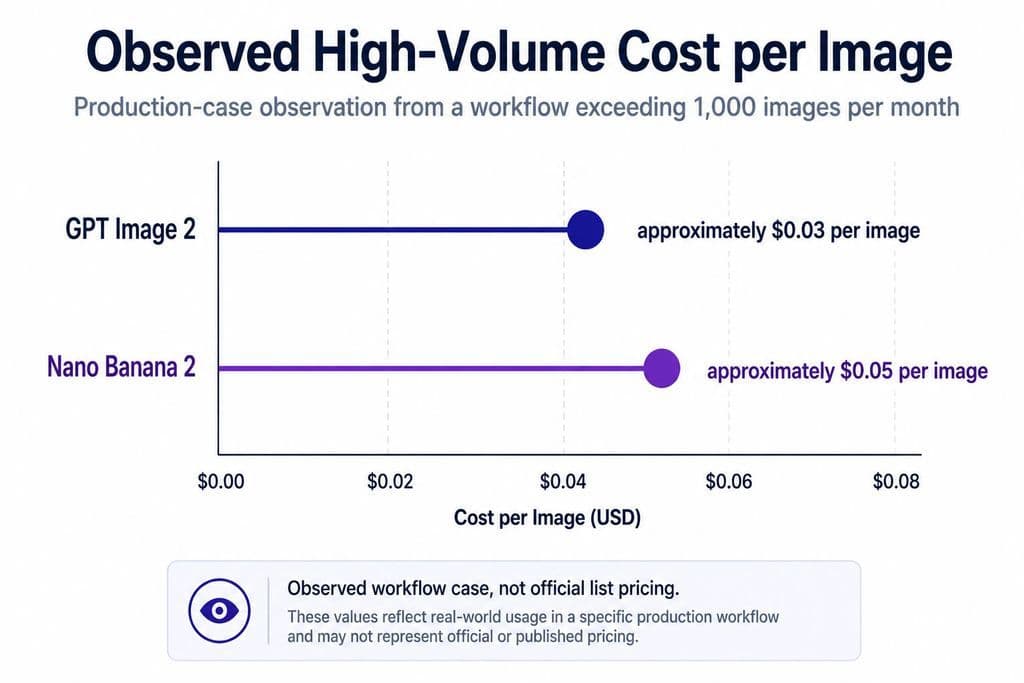 Comparison chart showing an observed high-volume workflow cost of approximately $0.03 per image for GPT Image 2 and $0.05 per image for Nano Banana 2.