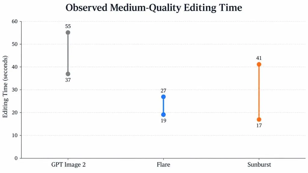 Bar chart comparing pixel movement after five editing rounds: 60% for GPT Image 2 and 18% for both Flare and Sunburst.