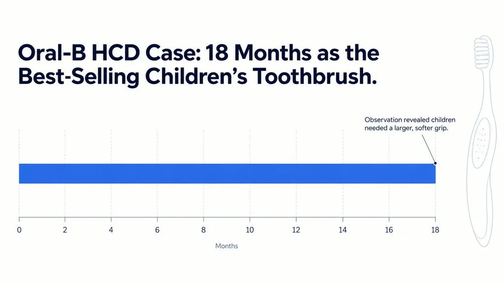 Bar chart showing Oral-B’s human-centered children’s toothbrush remained the world’s best-selling children’s toothbrush for 18 months.