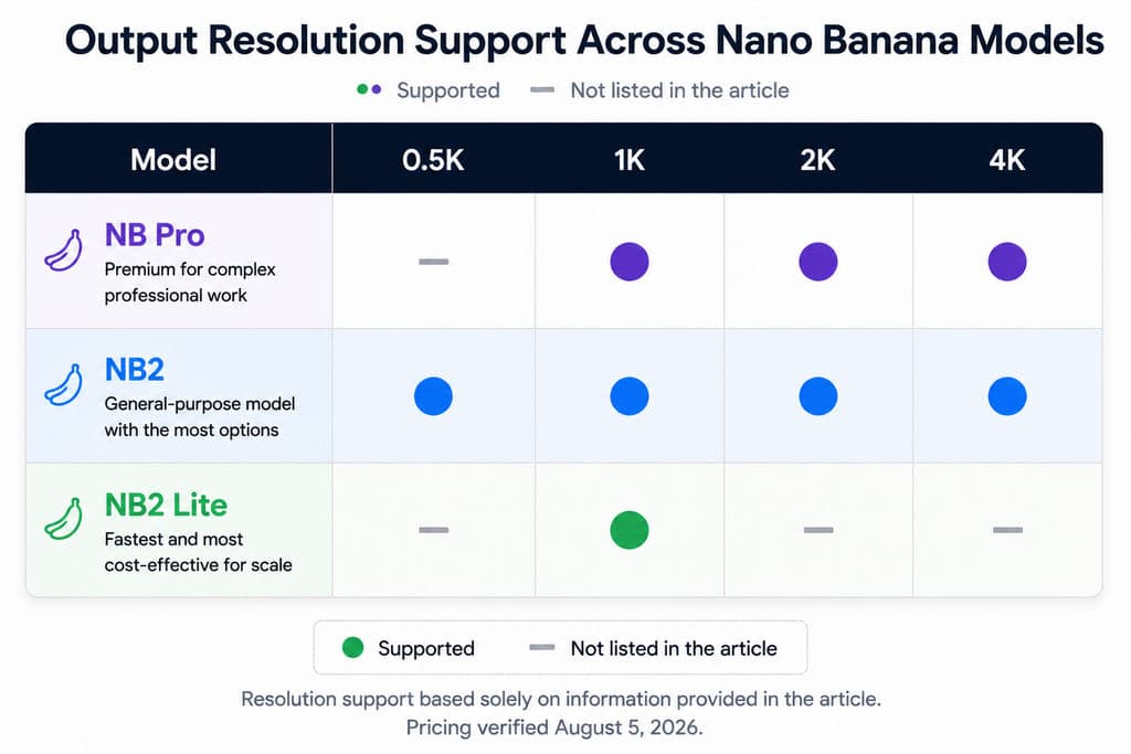 Output Resolution Support Across Nano Banana Models