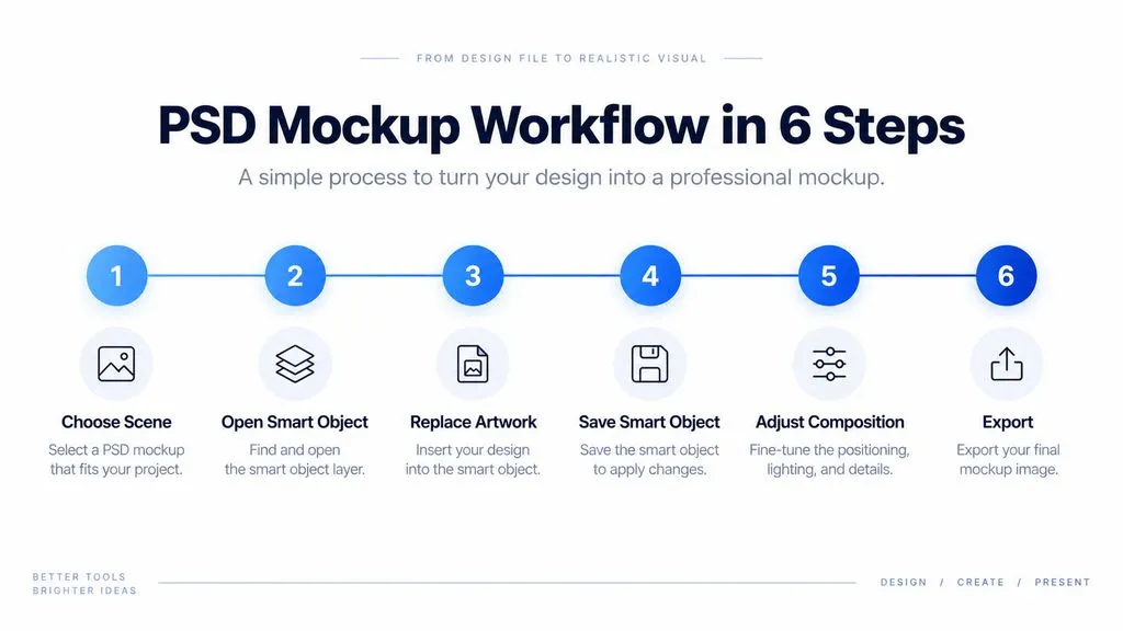 Six-step line workflow showing how a PSD mockup is created, from choosing a scene to exporting the finished presentation.