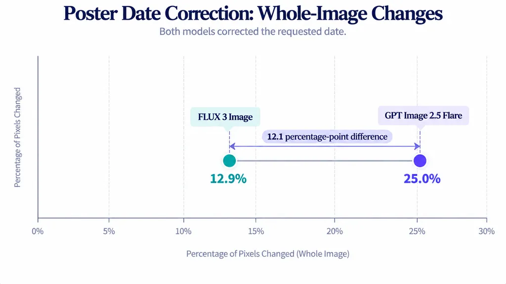 Dumbbell chart showing whole-image pixel changes during poster date correction: FLUX 3 Image at 12.9% and GPT Image 2.5 Flare at 25.0%, a 12.1 percentage-point difference.