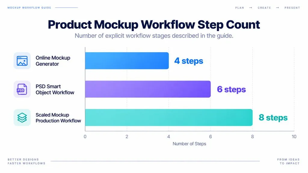 Horizontal bar chart comparing product mockup workflows: an online generator has 4 explicit steps, a PSD Smart Object workflow has 6, and the scaled production workflow has 8.