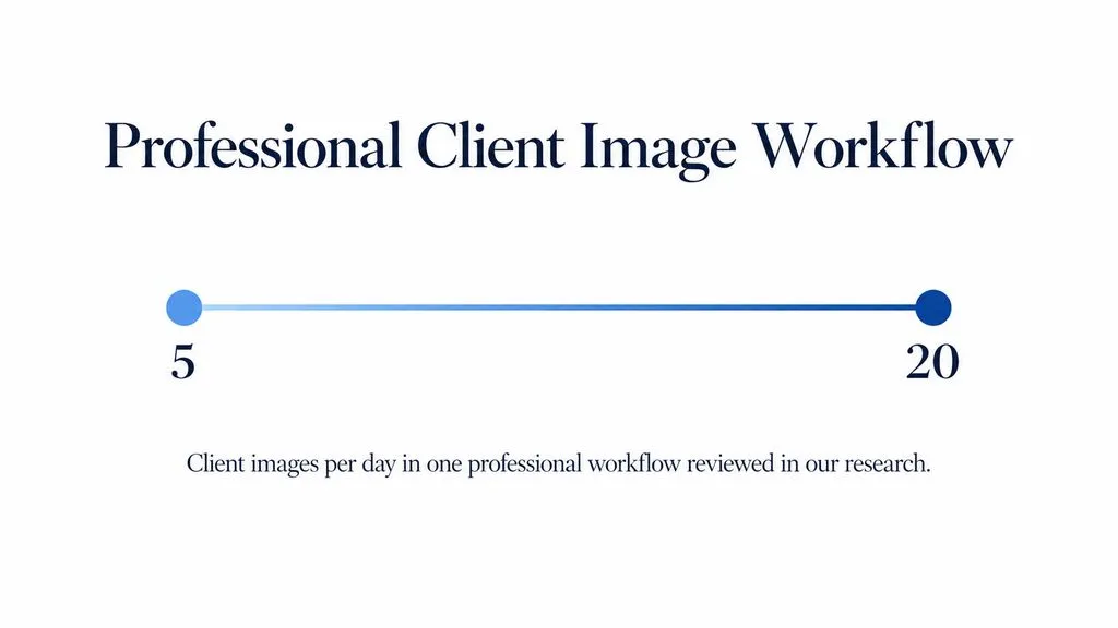 Range chart showing a professional creator workflow producing approximately 5 to 20 client images per day.