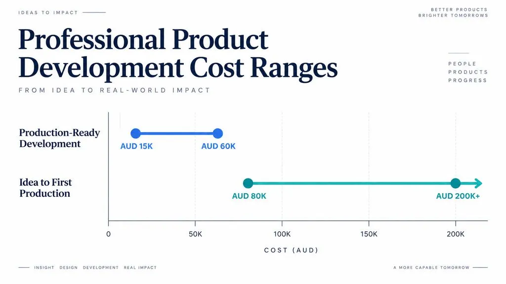 Range comparison chart showing AUD 15,000 to 60,000 for production-ready development and AUD 80,000 to 200,000-plus for idea-to-first-production programs.