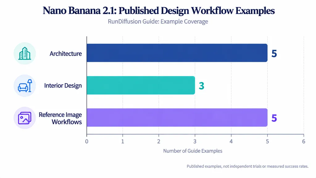 Horizontal bar chart showing five architectural examples, three interior examples, and five reference-image workflow examples documented in the RunDiffusion Nano Banana 2.1 guide.