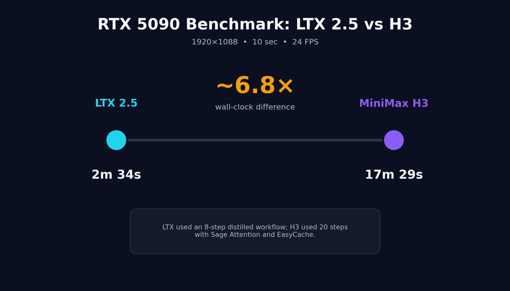 RTX 5090 workflow comparison showing LTX 2.5 completing a 1920×1088, 10-second, 24 FPS generation in 2 minutes 34 seconds versus 17 minutes 29 seconds for H3, an observed 6.8× wall-clock difference.
