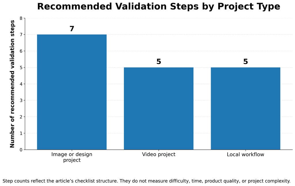 Recommended Validation Steps by Project Type
