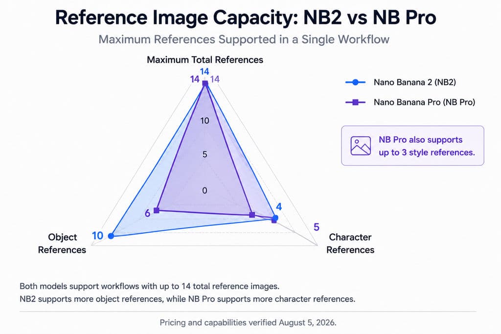 Reference Image Capacity: NB2 vs NB Pro