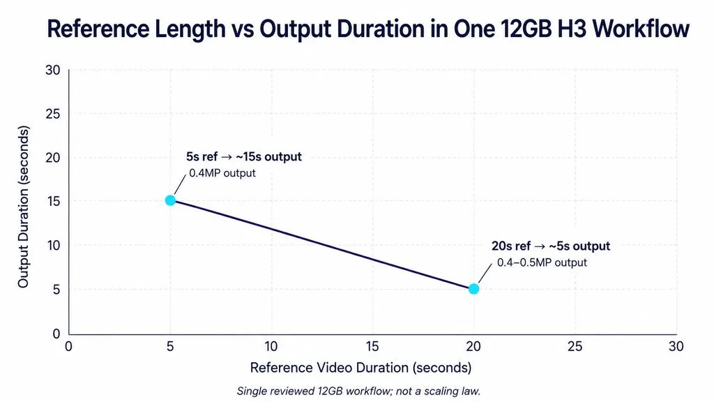 Two-point line chart from a reviewed 12GB H3 workflow: a 5-second reference produced about 15 seconds of output at 0.4MP, while a 20-second reference produced about 5 seconds at 0.4–0.5MP.