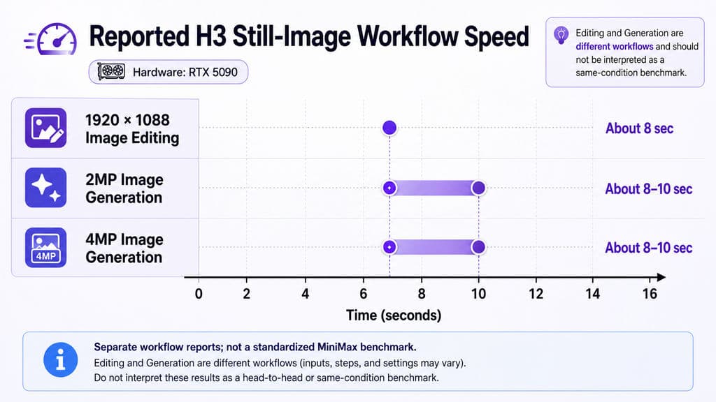 Reported H3 Still-Image Workflow Speed