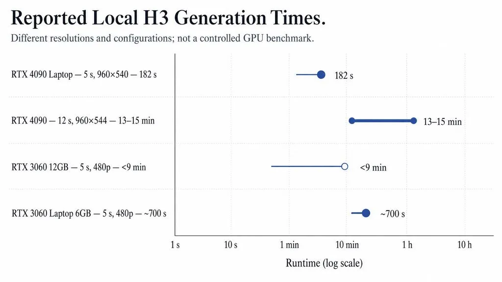 Range bar chart of reported local H3 generation times across RTX 4090 and RTX 3060 configurations with different resolutions.
