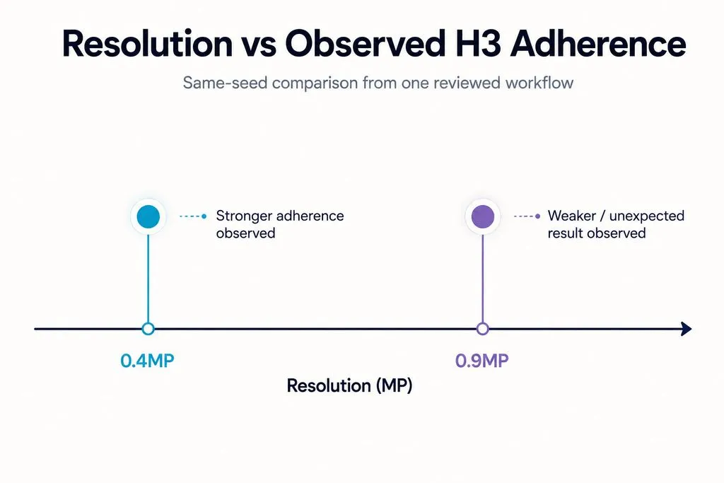 Two-point comparison of the same-seed H3 test at 0.4MP and 0.9MP: stronger adherence was observed at 0.4MP, while the 0.9MP result showed weaker or unexpected adherence. No quantitative adherence score was reported.