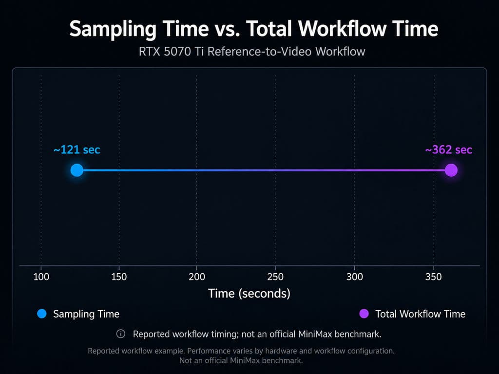 Sampling Time vs. Total Workflow Time