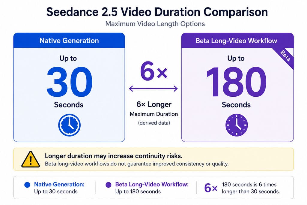 Seedance 2.5 Video Duration Comparison