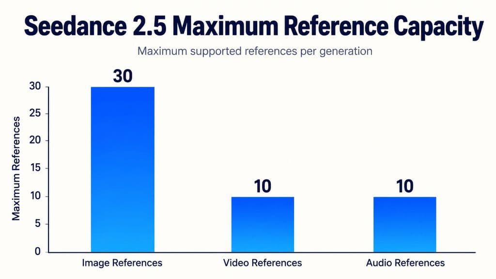 Bar chart showing Seedance 2.5 maximum reference capacity: 30 image references, 10 video references, and 10 audio references per generation