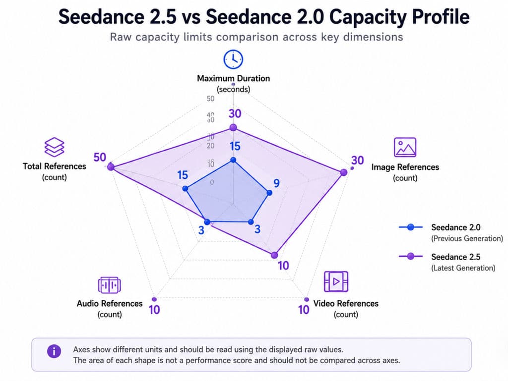 Seedance 2.5 vs Seedance 2.0 Capacity Profile