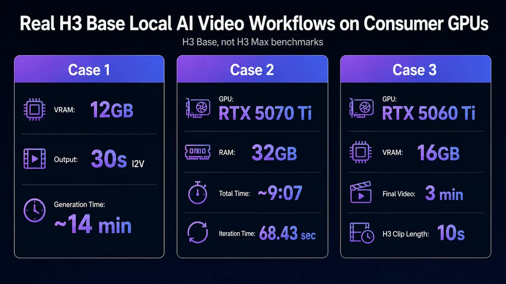 Small Multiples Real H3 Base Local AI Video Workflows on Consumer GPUs