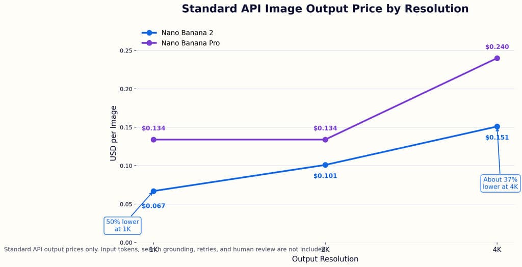 Standard API Image Output Price by Resolution